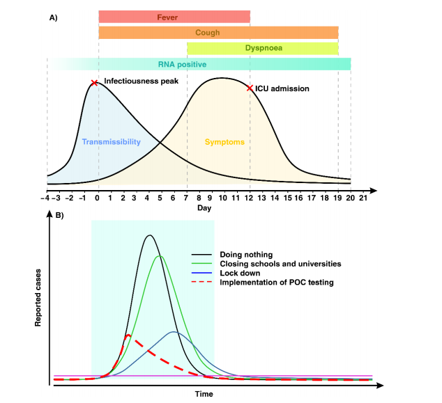 Point of Care Diagnostics in the Age of COVID-19